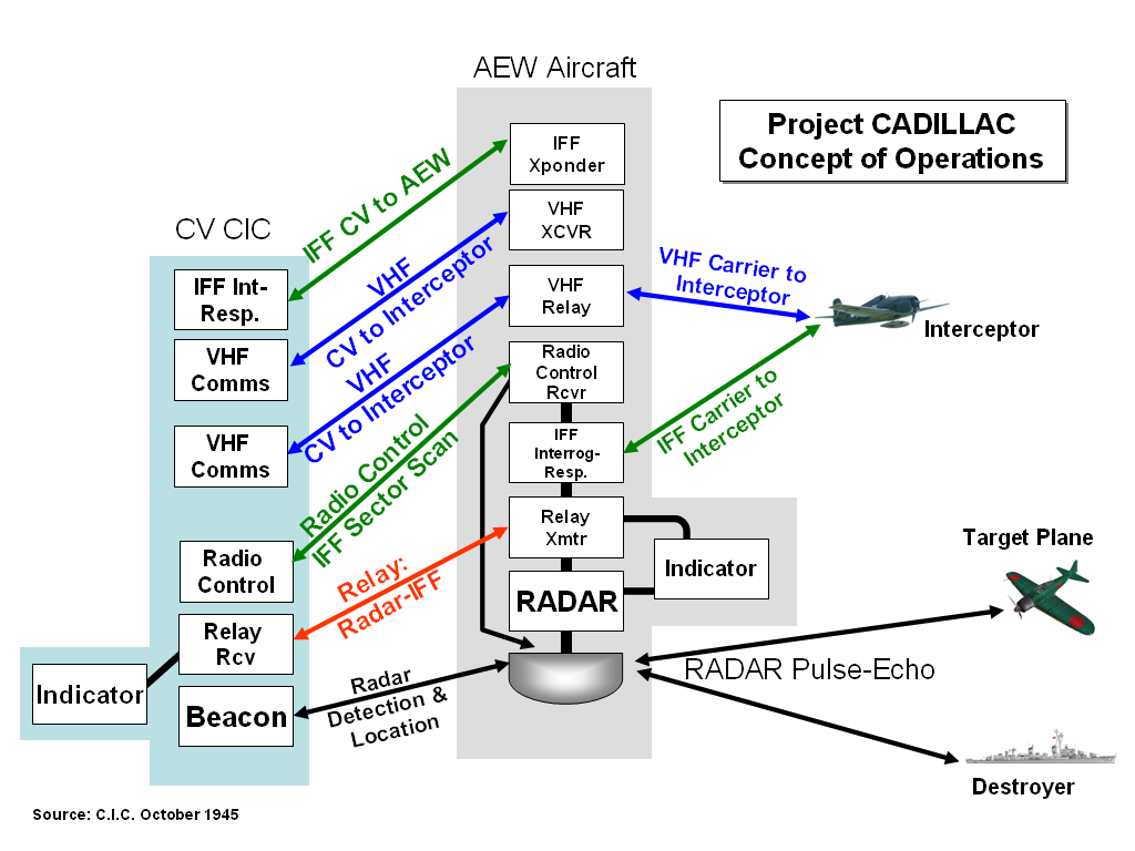 USNI Blog » Blog Archive » Project CADILLAC The Beginning of AEW in