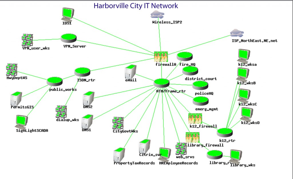 Harborville City IT Network 022006