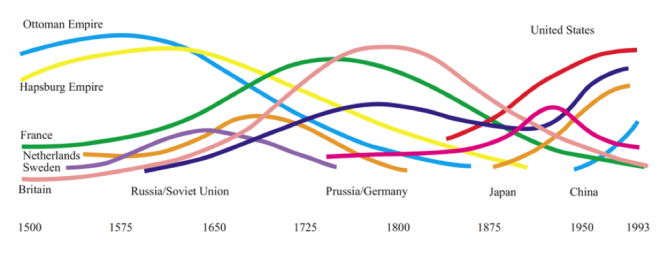 Source: Conceptualized by Doran (1965; updated 1981, 1989, 1993), based on estimations for the period 1500 to 1815, and data for the years 1815-1993).
