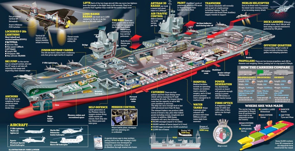 The centre pieces of the future Royal Navy, without enough Type 26 Frigates to provide for wider presence and escort, or combat aircraft, they will be very much limited in terms of providing the capability Britain needs from them. 