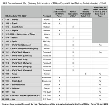 1798-2016 US Declarations of War and Statutory Authorizations